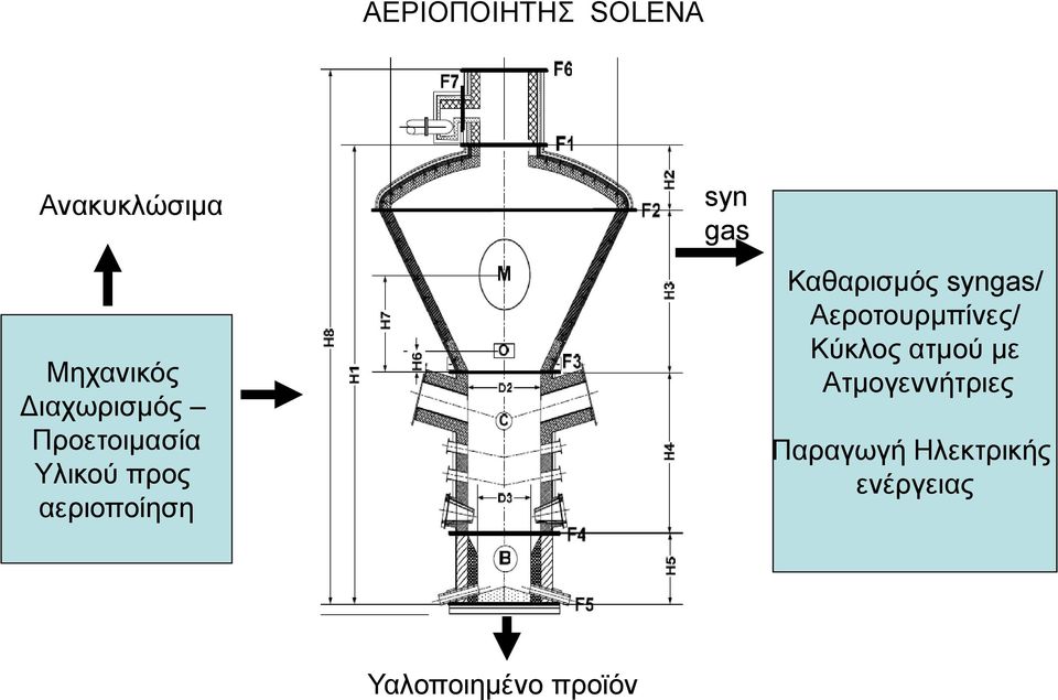 gas Καθαρισμός syngas/ Αεροτουρμπίνες/ Κύκλος ατμού