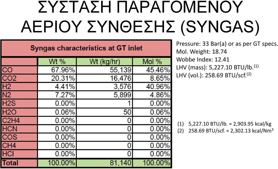 41 LHV (mass): 5,227.10 BTU/lb. (1) LHV (vol.): 258.69 BTU/scf.