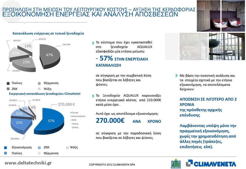 57% Εξοικονόμηση ΖΝΧ Ψύξη Πισίνες Θέρμανση σε σύγκριση με την συμβατική λύση που βασίζεται σε λέβητες και ψύκτες. Το Ξενοδοχείο AQUALUX παρουσιάζει ετήσιο ενεργειακό κόστος από 210.000 κατά μέσο όρο.