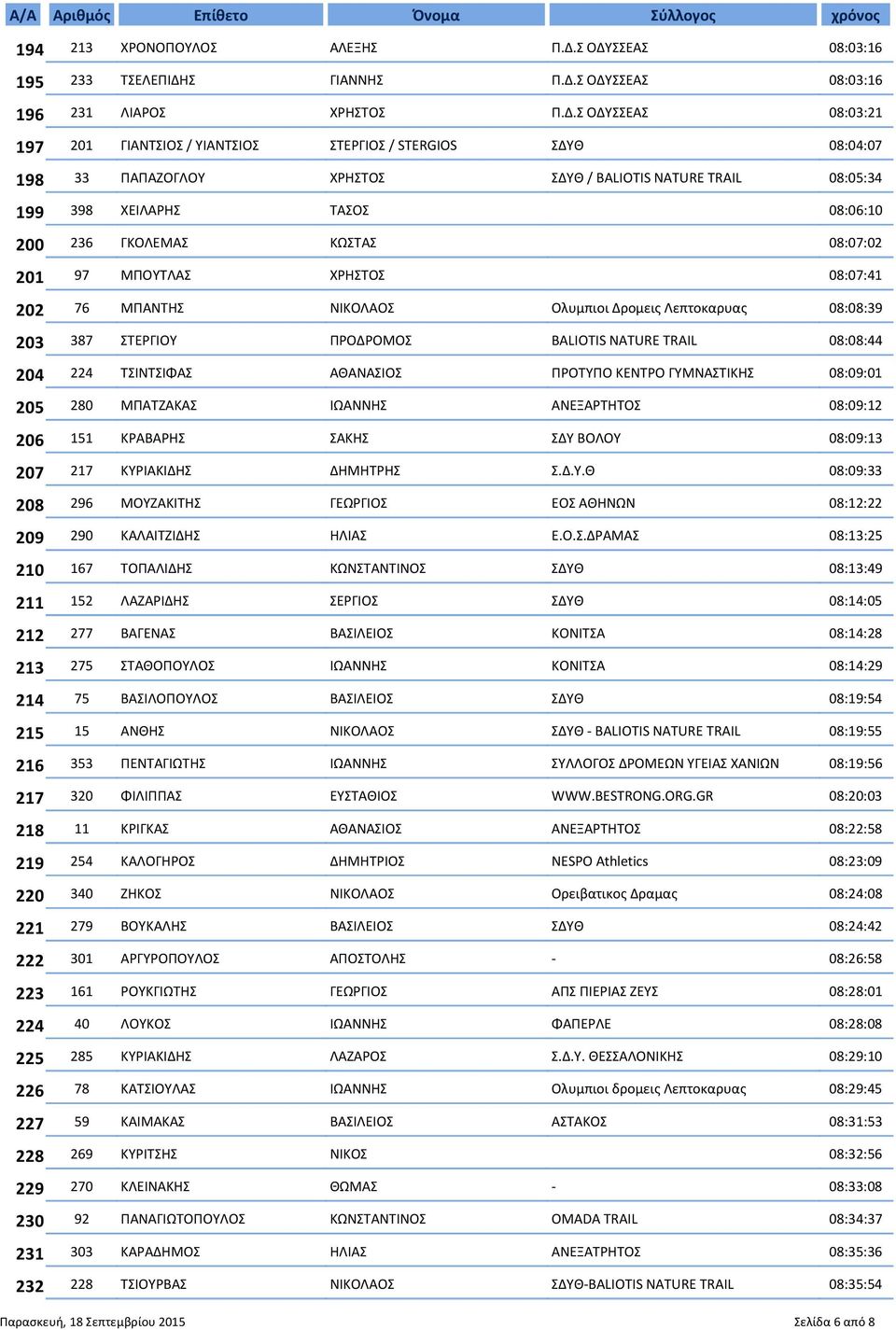 BALIOTIS NATURE TRAIL 08:05:34 398 ΧΕΙΛΑΡΗΣ ΤΑΣΟΣ 08:06:10 236 ΓΚΟΛΕΜΑΣ ΚΩΣΤΑΣ 08:07:02 97 ΜΠΟΥΤΛΑΣ ΧΡΗΣΤΟΣ 08:07:41 76 ΜΠΑΝΤΗΣ ΝΙΚΟΛΑΟΣ Oλυμπιοι Δρομεις Λεπτοκαρυας 08:08:39 387 ΣΤΕΡΓΙΟΥ ΠΡΟΔΡΟΜΟΣ