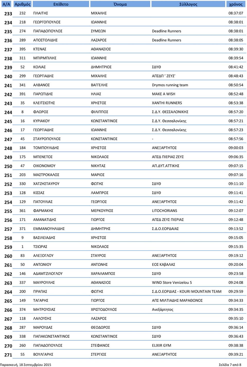ΚΟΛΙΑΣ ΔΗΜΗΤΡΙΟΣ ΣΔΥΘ 08:41:42 299 ΓΕΩΡΓΙΑΔΗΣ ΜΙΧΑΛΗΣ ΑΠΣΔΠ ΖΕΥΣ 08:48:43 341 ΑΛΒΑΝΟΣ ΒΑΓΓΕΛΗΣ Drymos running team 08:50:54 391 ΠΑΡΩΤΙΔΗΣ ΗΛΙΑΣ MAKE A WISH 08:52:48 35 ΚΛΕΙΤΣΙΩΤΗΣ ΧΡΗΣΤΟΣ XANTHI