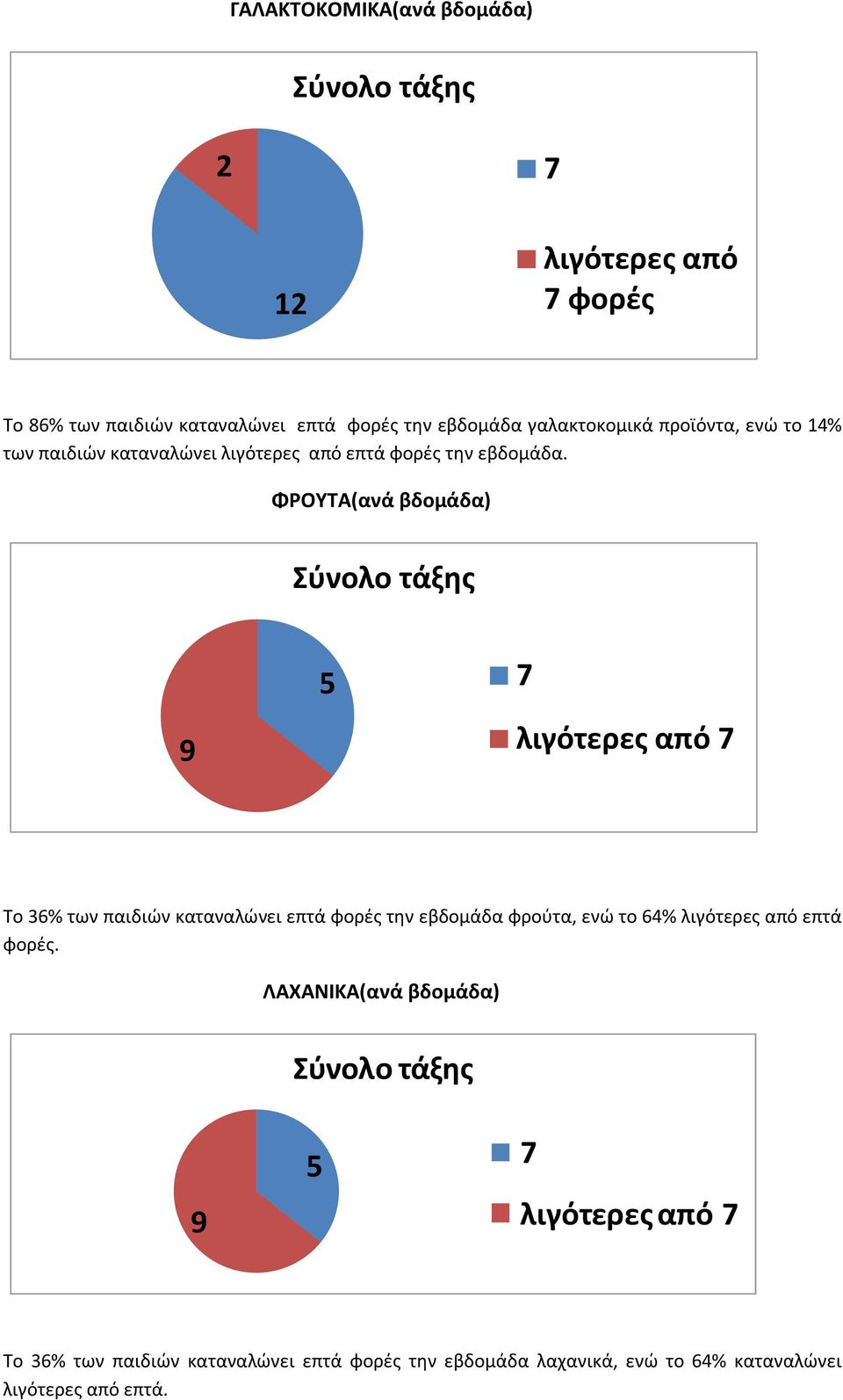 ΦΡΟΥΤΑ(ανά βδομάδα) 9 5 λιγότερες από Το 36% των παιδιών καταναλώνει επτά φορές την εβδομάδα φρούτα, ενώ το 64% λιγότερες