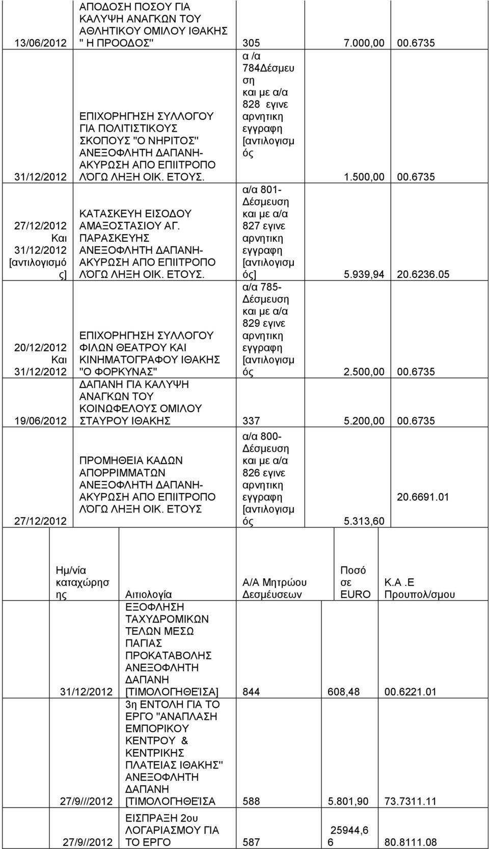 ΠΑΡΑΣΚΕΥΗΣ ΑΝΕΞΟΦΛΗΤΗ - ΑΚΥΡΩΣΗ ΑΠΟ ΕΠΙΙΤΡΟΠΟ ΛΌΓΩ ΛΗΞΗ ΟΙΚ. ΕΤΟΥΣ. ΕΠΙΧΟΡΗΓΗΣΗ ΣΥΛΛΟΓΟΥ ΦΙΛΩΝ ΘΕΑΤΡΟΥ ΚΑΙ ΚΙΝΗΜΑΤΟΓΡΑΦΟΥ ΙΘΑΚΗΣ ''Ο ΦΟΡΚΥΝΑΣ'' α /α 784Δέσμευ ση 828 εγινε ός 1.500,00 00.