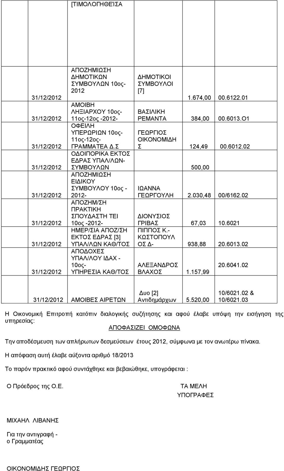 ΥΠΑΛ/ΛΟΥ ΙΔΑΧ - 10ος- ΥΠΗΡΕΣΙΑ ΚΑΘ/ΤΟΣ 1.674,00 00.6122.01 ΒΑΣΙΛΙΚΗ ΡΕΜΑΝΤΑ 384,00 00.6013.Ο1 ΓΕΩΡΓΙΟΣ ΟΙΚΟΝΟΜΙΔΗ Σ 124,49 00.6012.02 ΙΩΑΝΝΑ ΓΕΩΡΓΟΥΛΗ 2.030,48 00/6162.02 ΔΙΟΝΥΣΙΟΣ ΓΡΙΒΑΣ 67,03 10.