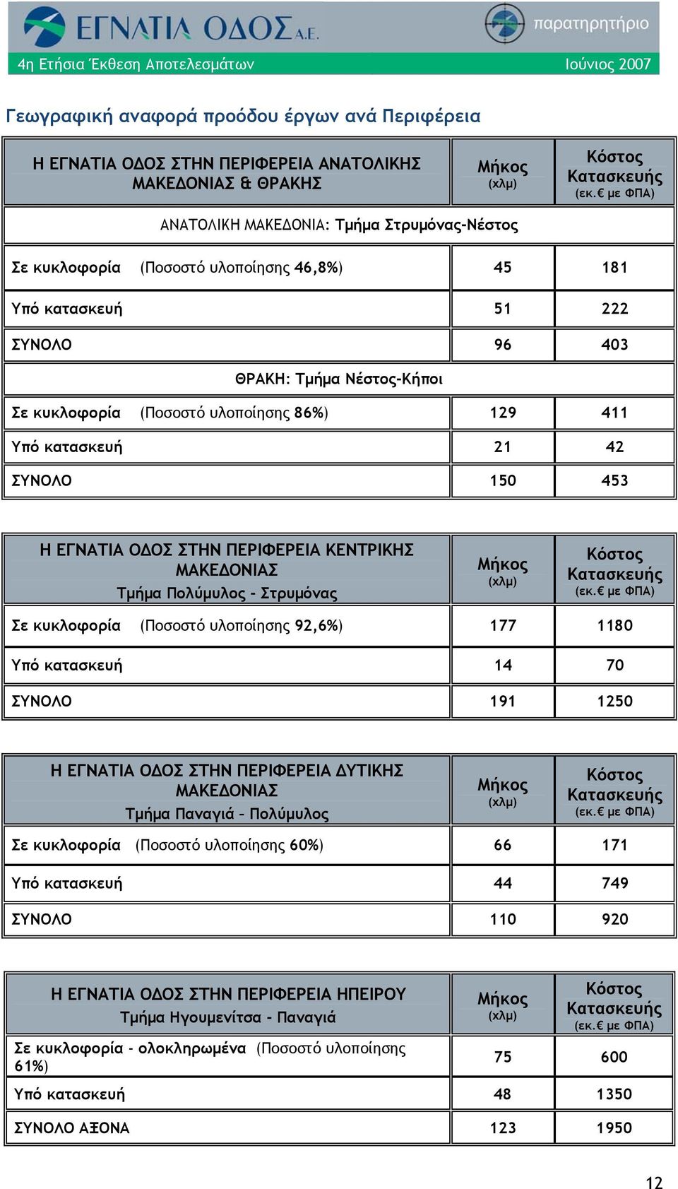 129 411 Υπό κατασκευή 21 42 ΣΥΝΟΛO 150 453 Η ΕΓΝΑΤΙΑ ΟΔΟΣ ΣΤΗΝ ΠΕΡΙΦΕΡΕΙΑ ΚΕΝΤΡΙΚΗΣ ΜΑΚΕΔΟΝΙΑΣ Τμήμα Πολύμυλος - Στρυμόνας Μήκος (χλμ) Κόστος Κατασκευής (εκ.