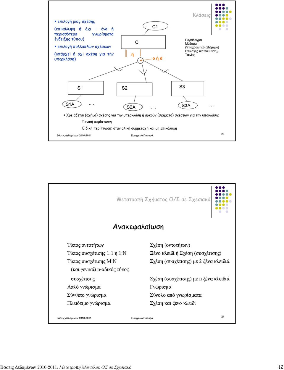 ..... Χρειάζεται (σχήμα) σχέσης για την υπερκλάση ή αρκούν (σχήματα) σχέσεων για την υποκλάση; Γενική περίπτωση Ειδική περίπτωση: όταν ολική συμμετοχή και μη επικάλυψη 23 Μετατροπή Σχήματος Ο/Σ σε