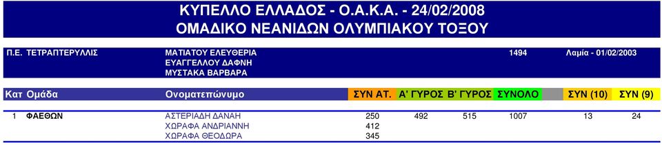 Κατ Ομάδα Ονοματεπώνυμο ΣΥΝ ΑΤ.