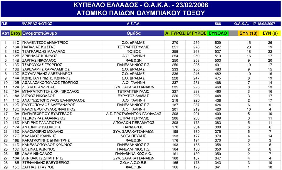 Σ. 256 235 491 10 17 7 13B ΣΑΚΕΛΑΡΗΣ ΧΑΡΑΛΑΜΠΟΣ Σ.Ο. ΔΡΑΜΑΣ 233 250 483 9 15 8 10C ΒΟΥΛΓΑΡΙΔΗΣ ΑΛΕΞΑΝΔΡΟΣ Σ.Ο. ΔΡΑΜΑΣ 236 246 482 10 16 9 14A ΚΩΝΣΤΑΝΤΙΝΙΔΗΣ ΚΩΝ/ΝΟΣ Σ.Ο. ΔΡΑΜΑΣ 228 247 475 8 19 10 10B ΑΘΑΝΑΣΑΚΟΠΟΥΛΟΣ ΓΕΩΡΓΙΟΣ Α.