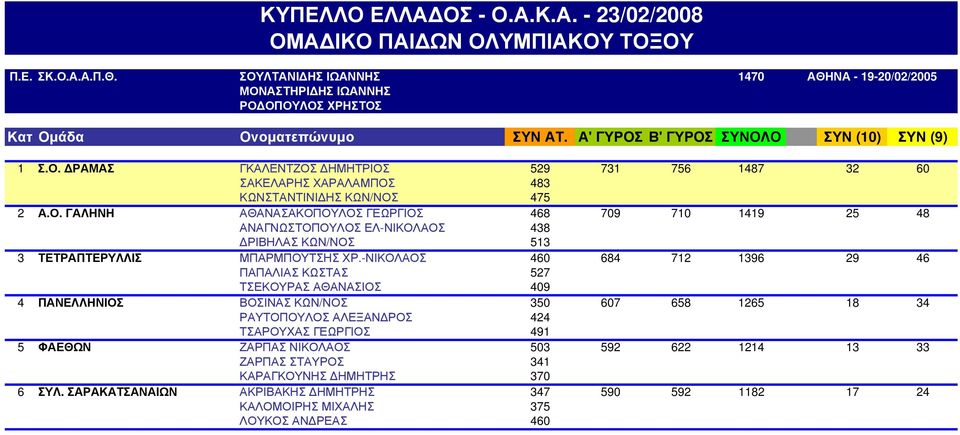 Ο. ΔΡΑΜΑΣ ΣΑΚΕΛΑΡΗΣ ΧΑΡΑΛΑΜΠΟΣ 483 1487 32 60 Σ.Ο. ΔΡΑΜΑΣ ΚΩΝΣΤΑΝΤΙΝΙΔΗΣ ΚΩΝ/ΝΟΣ 475 1487 32 60 2 Α.Ο. ΓΑΛΗΝΗ ΑΘΑΝΑΣΑΚΟΠΟΥΛΟΣ ΓΕΩΡΓΙΟΣ 468 709 710 1419 25 48 Α.Ο. ΓΑΛΗΝΗ ΑΝΑΓΝΩΣΤΟΠΟΥΛΟΣ ΕΛ-ΝΙΚΟΛΑΟΣ 438 1419 25 48 Α.