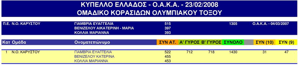 Α' ΓΥΡΟΣ Β' ΓΥΡΟΣ ΣΥΝΟΛΟ ΣΥΝ (10) ΣΥΝ (9) 1 Ν.Ο. ΚΑΡΥΣΤΟΥ ΓΙΑΜΒΡΙΑ ΕΥΑΓΓΕΛΙΑ 522 712 718 1430 31 47 Ν.Ο. ΚΑΡΥΣΤΟΥ ΒΕΝΙΖΕΛΟΥ ΚΑΤΕΡΙΝΑ 455 1430 31 47 Ν.