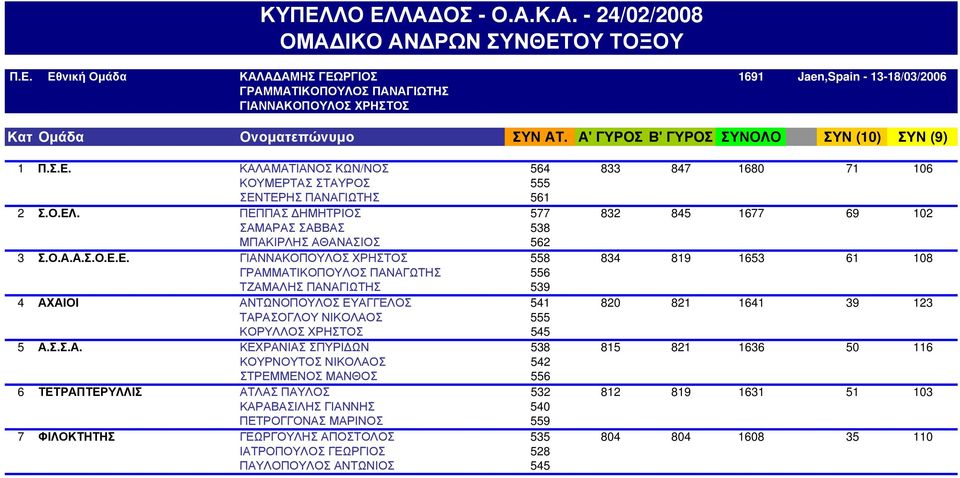 ΠΕΠΠΑΣ ΔΗΜΗΤΡΙΟΣ 577 832 845 1677 69 102 Σ.Ο.ΕΛ. ΣΑΜΑΡΑΣ ΣΑΒΒΑΣ 538 1677 69 102 Σ.Ο.ΕΛ. ΜΠΑΚΙΡΛΗΣ ΑΘΑΝΑΣΙΟΣ 562 1677 69 102 3 Σ.Ο.Α.Α.Σ.Ο.Ε.Ε. ΓΙΑΝΝΑΚΟΠΟΥΛΟΣ ΧΡΗΣΤΟΣ 558 834 819 1653 61 108 Σ.Ο.Α.Α.Σ.Ο.Ε.Ε. ΓΡΑΜΜΑΤΙΚΟΠΟΥΛΟΣ ΠΑΝΑΓΩΤΗΣ 556 1653 61 108 Σ.