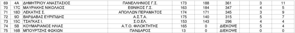 ΑΠΟΛΛΩΝ ΠΕΡΑΜΑΤΟΣ 174 171 345 3 9 72 9D ΒΑΡΔΑΒΑΣ ΕΥΡΙΠΙΔΗΣ Α.Σ.Τ.Α. 175 140 315 5 7 73 15C ΤΣΑΓΚΑΣ Ι.