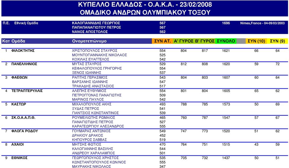 ΠΑΝΕΛΛΗΝΙΟΣ ΜΥΤΑΣ ΣΤΑΥΡΟΣ 529 812 808 1620 59 72 ΠΑΝΕΛΛΗΝΙΟΣ ΚΕΦΑΛΟΠΟΥΛΟΣ ΓΡΗΓΟΡΗΣ 554 1620 59 72 ΠΑΝΕΛΛΗΝΙΟΣ ΞΕΝΟΣ ΙΩΑΝΝΗΣ 537 1620 59 72 3 ΦΑΕΘΩΝ ΡΑΠΤΗΣ ΓΕΡΑΣΙΜΟΣ 543 804 803 1607 60 64 ΦΑΕΘΩΝ