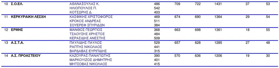 12 ΕΡΜΗΣ ΜΑΝΘΟΣ ΓΕΩΡΓΙΟΣ 368 663 698 1361 18 55 ΕΡΜΗΣ ΤΣΑΟΥΣΗΣ ΧΡΗΣΤΟΣ 484 1361 18 55 ΕΡΜΗΣ ΚΕΡΑΣΙΔΗΣ ΑΝΕΣΤΗΣ 509 1361 18 55 13 Α.Σ.Τ.Α. ΠΑΥΛΙΔΗΣ ΠΑΥΛΟΣ 529 657 628 1285 27 48 Α.