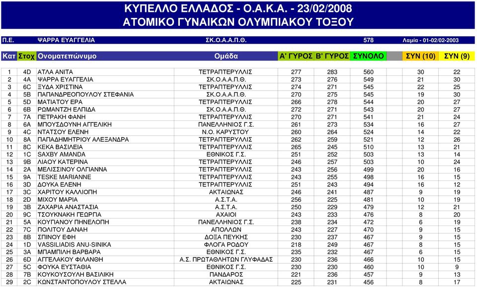 273 276 549 21 30 3 6C ΞΥΔΑ ΧΡΙΣΤΙΝΑ ΤΕΤΡΑΠΤΕΡΥΛΛΙΣ 274 271 545 22 25 4 5B ΠΑΠΑΝΔΡΕΟΠΟΥΛΟΥ ΣΤΕΦΑΝΙΑ ΣΚ.Ο.Α.Α.Π.Θ.