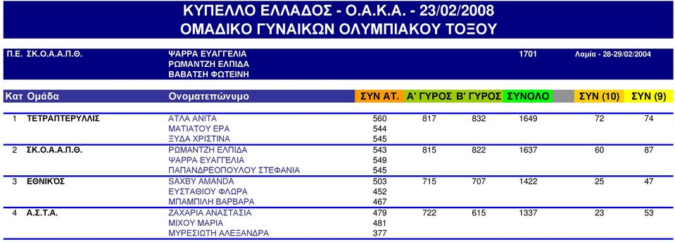 Α' ΓΥΡΟΣ Β' ΓΥΡΟΣ ΣΥΝΟΛΟ ΣΥΝ (10) ΣΥΝ (9) 1 ΤΕΤΡΑΠΤΕΡΥΛΛΙΣ ΑΤΛΑ ΑΝΙΤΑ 560 817 832 1649 72 74 ΤΕΤΡΑΠΤΕΡΥΛΛΙΣ ΜΑΤΙΑΤΟΥ ΕΡΑ 544 1649 72 74 ΤΕΤΡΑΠΤΕΡΥΛΛΙΣ ΞΥΔΑ ΧΡΙΣΤΙΝΑ 545 1649 72 74 2 ΣΚ.Ο.Α.Α.Π.Θ.