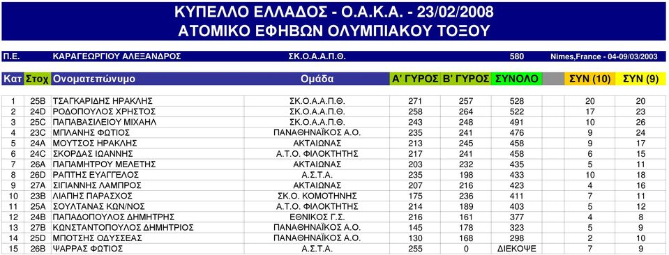 Ο.Α.Α.Π.Θ. 243 248 491 10 26 4 23C ΜΠΛΑΝΗΣ ΦΩΤΙΟΣ ΠΑΝΑΘΗΝΑΪΚΟΣ Α.Ο. 235 241 476 9 24 5 24A ΜΟΥΤΣΟΣ ΗΡΑΚΛΗΣ ΑΚΤΑΙΩΝΑΣ 213 245 458 9 17 6 24C ΣΚΟΡΔΑΣ ΙΩΑΝΝΗΣ Α.Τ.Ο. ΦΙΛΟΚΤΗΤΗΣ 217 241 458 6 15 7 26A ΠΑΠΑΜΗΤΡΟΥ ΜΕΛΕΤΗΣ ΑΚΤΑΙΩΝΑΣ 203 232 435 5 11 8 26D ΡΑΠΤΗΣ ΕΥΑΓΓΕΛΟΣ Α.