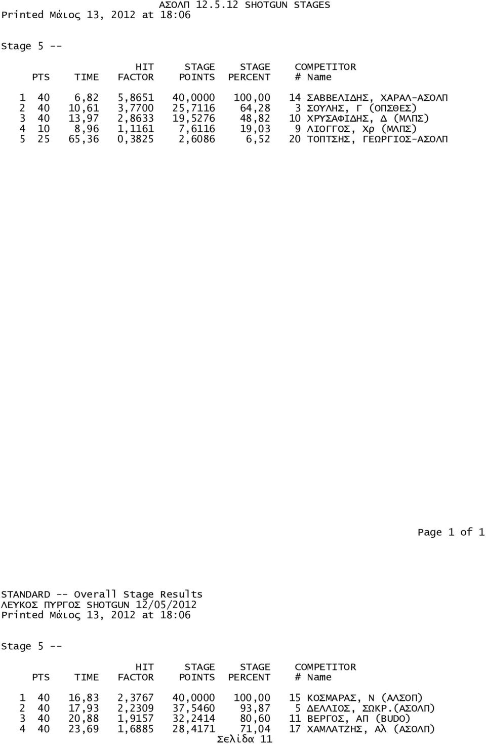 ΓΕΩΡΓΙΟΣ-ΑΣΟΛΠ STANDARD -- Overall Stage Results Stage 5 -- 1 40 16,83 2,3767 40,0000 100,00 15 ΚΟΣΜΑΡΑΣ, N (ΑΛΣΟΠ) 2 40 17,93 2,2309