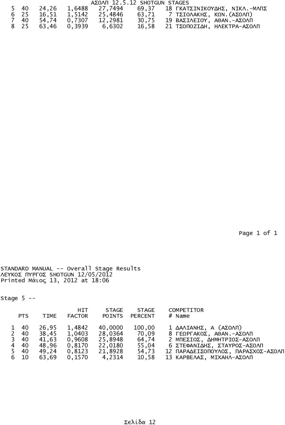-ΑΣΟΛΠ 8 25 63,46 0,3939 6,6302 16,58 21 ΤΣΟΠΟΖΙΔΗ, ΗΛΕΚΤΡΑ-ΑΣΟΛΠ STANDARD MANUAL -- Overall Stage Results Stage 5 -- 1 40 26,95 1,4842 40,0000 100,00 1 ΔΑΛΙΑΝΗΣ,