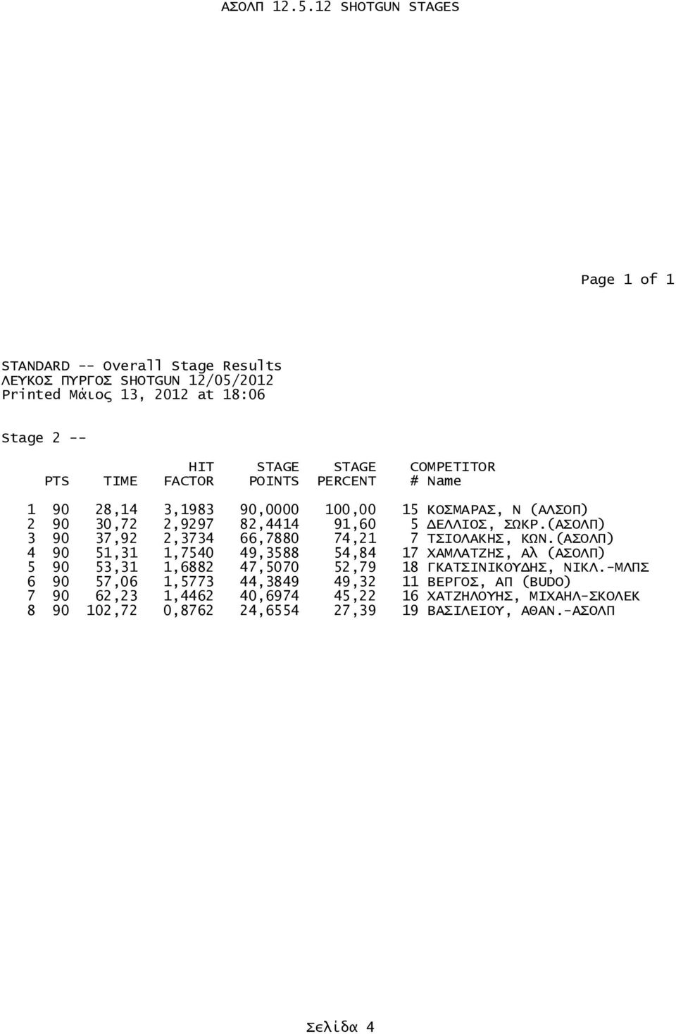 (ΑΣΟΛΠ) 4 90 51,31 1,7540 49,3588 54,84 17 ΧΑΜΛΑΤΖΗΣ, Αλ (ΑΣΟΛΠ) 5 90 53,31 1,6882 47,5070 52,79 18 ΓΚΑΤΣΙΝΙΚΟΥΔΗΣ, ΝΙΚΛ.