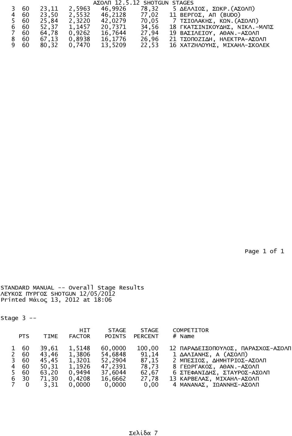 -ΑΣΟΛΠ 8 60 67,13 0,8938 16,1776 26,96 21 ΤΣΟΠΟΖΙΔΗ, ΗΛΕΚΤΡΑ-ΑΣΟΛΠ 9 60 80,32 0,7470 13,5209 22,53 16 ΧΑΤΖΗΛΟΥΗΣ, ΜΙΧΑΗΛ-ΣΚΟΛΕΚ STANDARD MANUAL -- Overall Stage Results Stage 3 -- 1 60 39,61 1,5148