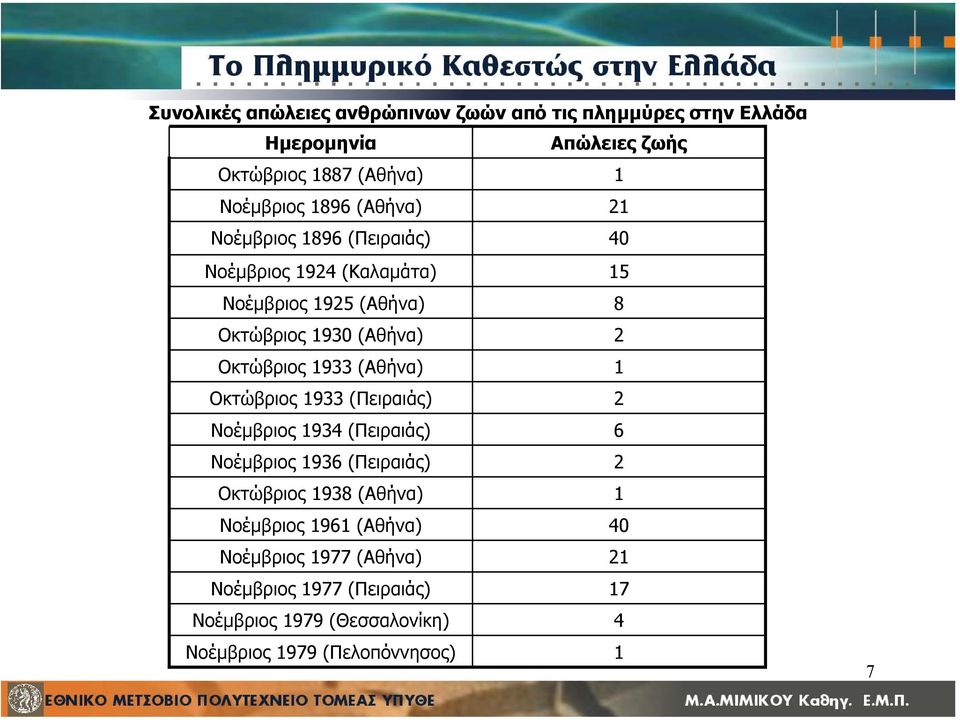 1933 (Αθήνα) 1 Οκτώβριος 1933 (Πειραιάς) 2 Νοέµβριος 1934 (Πειραιάς) 6 Νοέµβριος 1936 (Πειραιάς) 2 Οκτώβριος 1938 (Αθήνα) 1