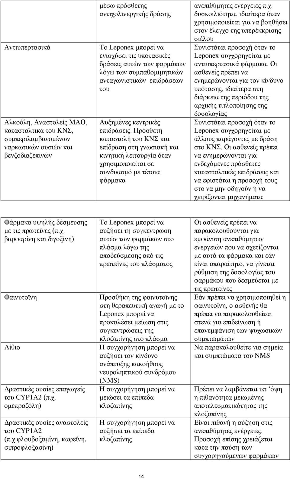 Πρόσθετη καταστολή του ΚΝΣ και επίδραση στη γνωσιακή και κινητική λειτουργία όταν χρ