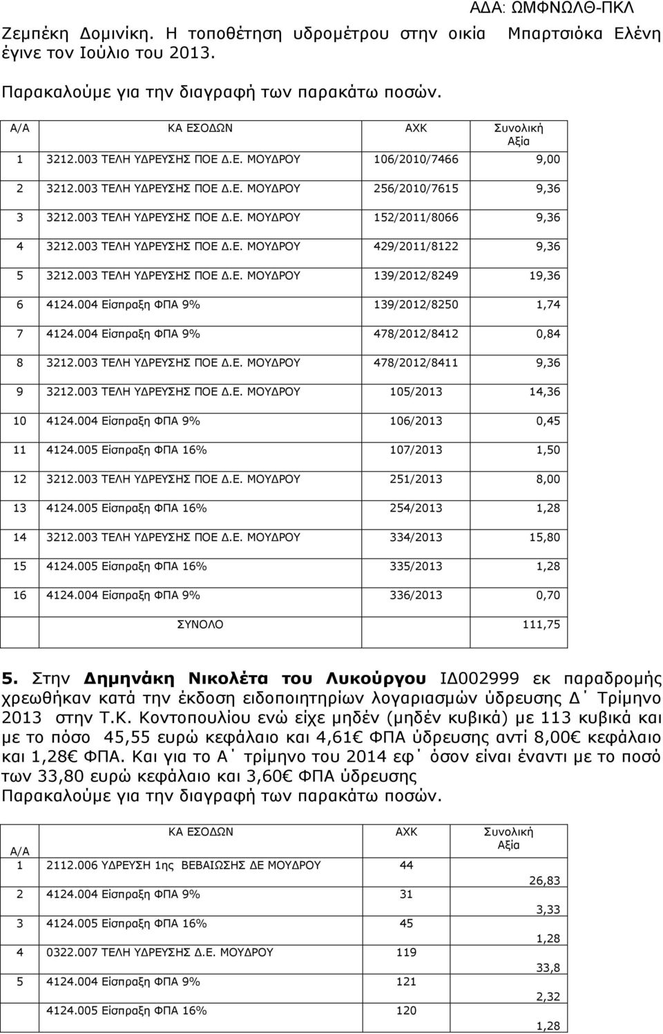 004 Είσπραξη ΦΠΑ 9% 139/2012/8250 1,74 7 4124.004 Είσπραξη ΦΠΑ 9% 478/2012/8412 0,84 8 3212.003 ΤΕΛ ΥΔΡΕΥΣ Σ ΠΟΕ Δ.Ε. ΜΟΥΔΡΟΥ 478/2012/8411 9,36 9 3212.003 ΤΕΛ ΥΔΡΕΥΣ Σ ΠΟΕ Δ.Ε. ΜΟΥΔΡΟΥ 105/2013 14,36 10 4124.