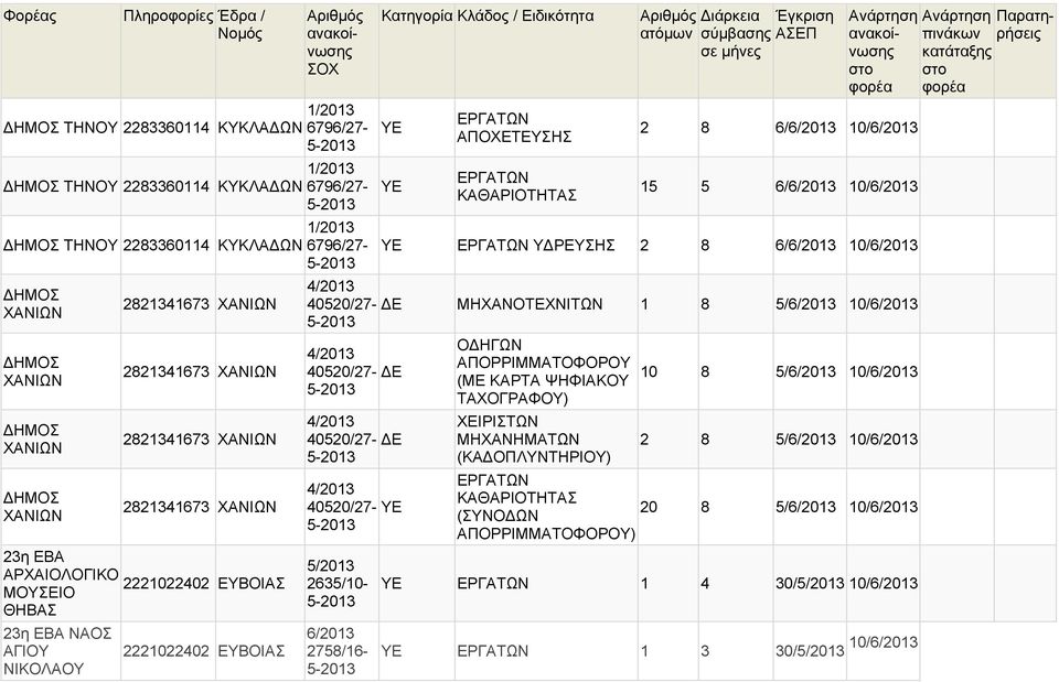 6796/27-6796/27-6796/27- ΑΠΟΧΕΤΕΥΣΗΣ 2 8 6/6/ 10/6/ 15 5 6/6/ 10/6/ Υ ΡΕΥΣΗΣ 2 8 6/6/ 10/6/ 4/ 40520/27- ΜΗΧΑΝΟΤΕΧΝΙΤΩΝ 1 8 5/6/ 10/6/ 4/ 40520/27-4/