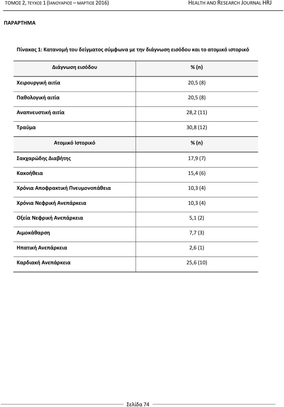 Σακχαρώδης Διαβήτης 17,9 (7) Κακοήθεια 15,4 (6) Χρόνια Αποφρακτική Πνευμονοπάθεια 10,3 (4) Χρόνια Νεφρική Ανεπάρκεια 10,3