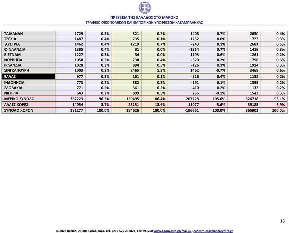 7% 3468 0.6% ΕΛΛΑΣ 977 0.3% 161 0.1% -816 0.4% 1138 0.2% ΙΝΔΟΝΗΣΙΑ 773 0.2% 582 0.3% -191 0.1% 1355 0.2% ΣΛΟΒΑΚΙΑ 771 0.2% 361 0.2% -410 0.2% 1132 0.2% ΝΙΓΗΡΙΑ 643 0.2% 899 0.5% 256-0.