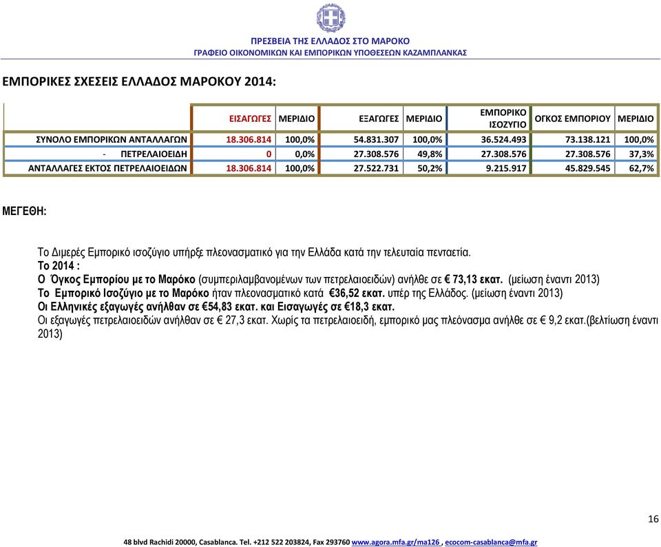 545 62,7% ΜΕΓΕΘΗ: To Διμερές Εμπορικό ισοζύγιο υπήρξε πλεονασματικό για την Ελλάδα κατά την τελευταία πενταετία.