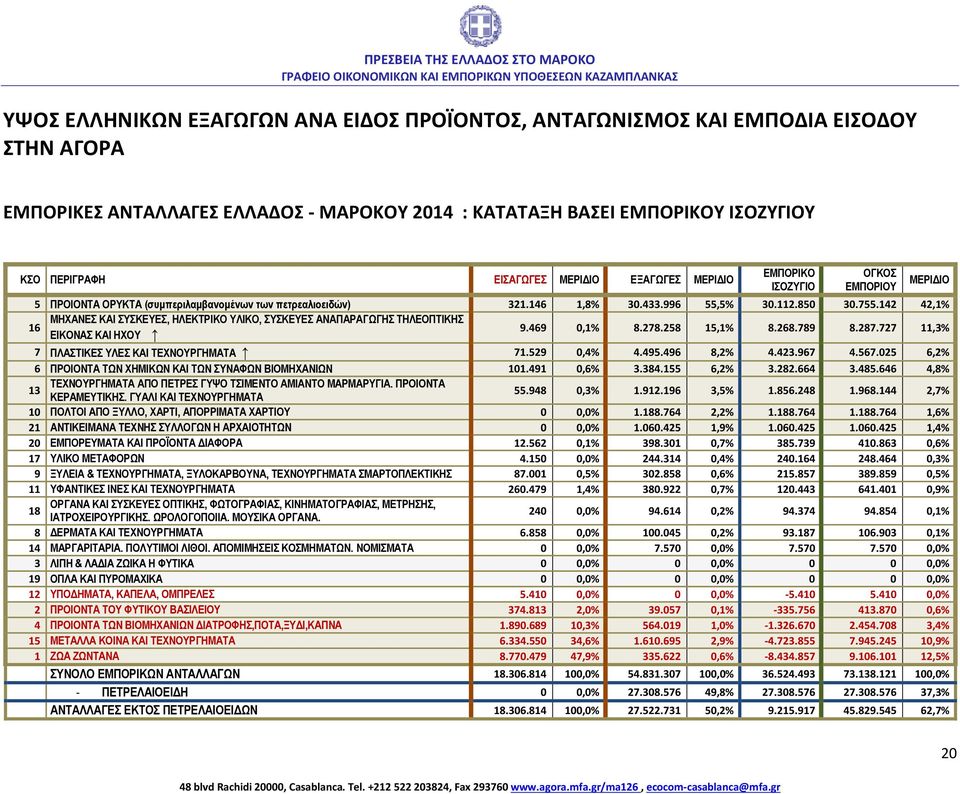 142 42,1% 16 ΜΗΧΑΝΕΣ ΚΑΙ ΣΥΣΚΕΥΕΣ, ΗΛΕΚΤΡΙΚΟ ΥΛΙΚΟ, ΣΥΣΚΕΥΕΣ ΑΝΑΠΑΡΑΓΩΓΗΣ ΤΗΛΕΟΠΤΙΚΗΣ ΕΙΚΟΝΑΣ ΚΑΙ ΗΧΟΥ 9.469 0,1% 8.278.258 15,1% 8.268.789 8.287.727 11,3% 7 ΠΛΑΣΤΙΚΕΣ ΥΛΕΣ ΚΑΙ ΤΕΧΝΟΥΡΓΗΜΑΤΑ 71.