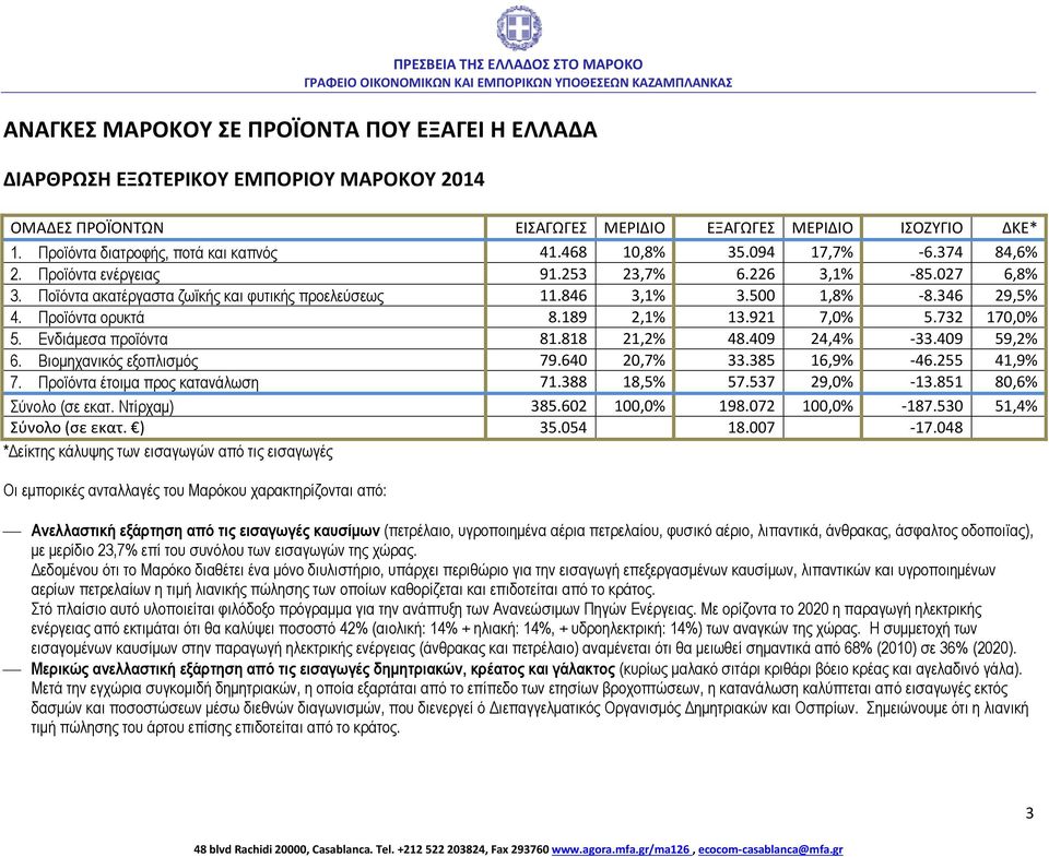 Προϊόντα ορυκτά 8.189 2,1% 13.921 7,0% 5.732 170,0% 5. Ενδιάμεσα προϊόντα 81.818 21,2% 48.409 24,4% -33.409 59,2% 6. Βιομηχανικός εξοπλισμός 79.640 20,7% 33.385 16,9% -46.255 41,9% 7.