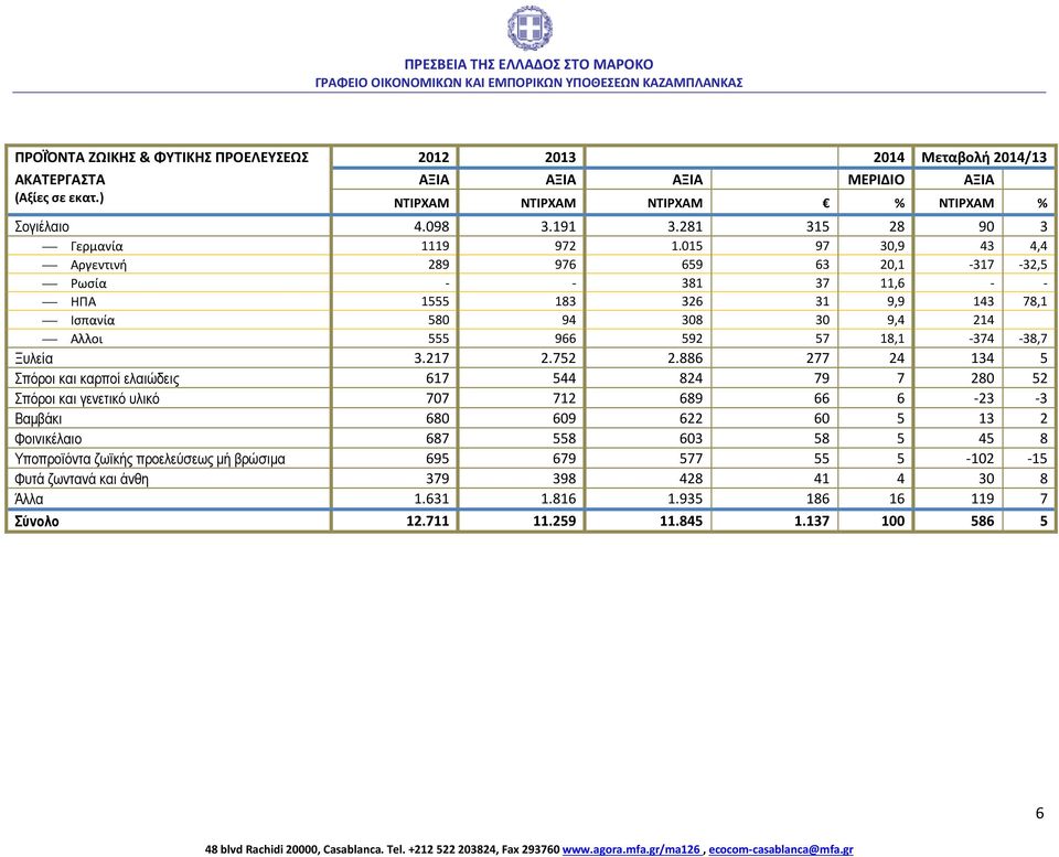 015 97 30,9 43 4,4 Αργεντινή 289 976 659 63 20,1-317 -32,5 Ρωσία - - 381 37 11,6 - - ΗΠΑ 1555 183 326 31 9,9 143 78,1 Ισπανία 580 94 308 30 9,4 214 Αλλοι 555 966 592 57 18,1-374 -38,7 Ξυλεία 3.217 2.