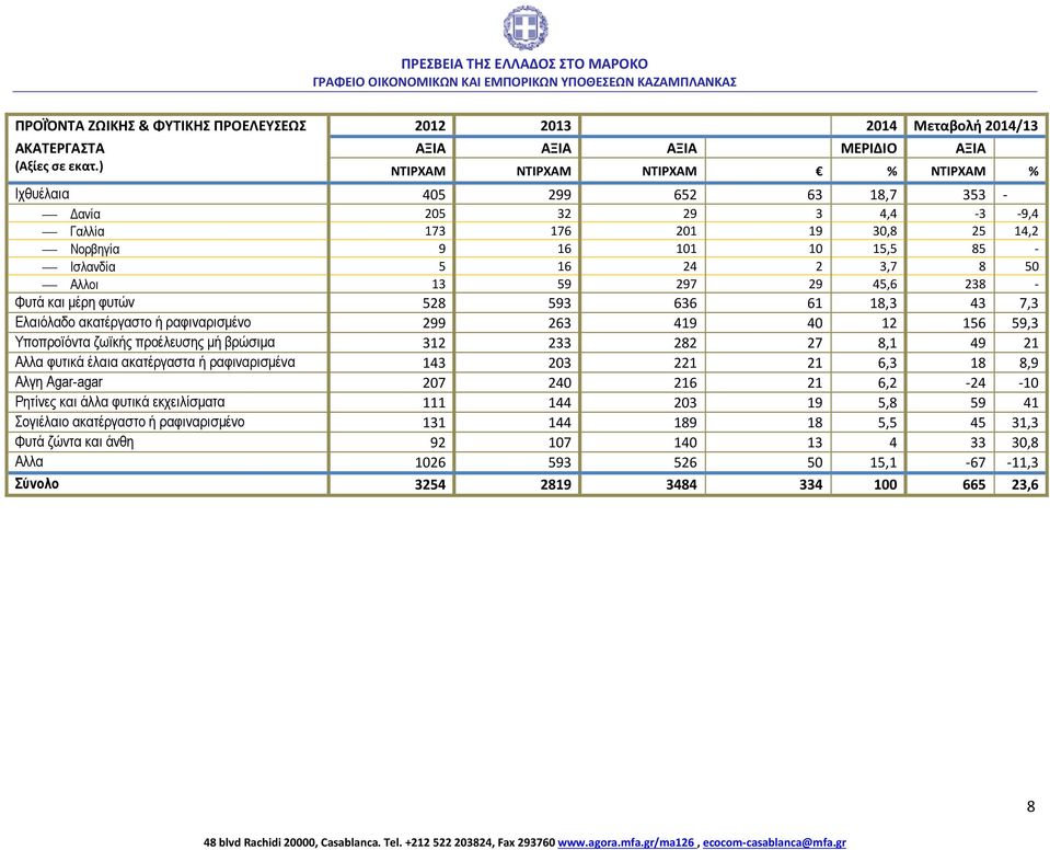 Ισλανδία 5 16 24 2 3,7 8 50 Αλλοι 13 59 297 29 45,6 238 - Φυτά και μέρη φυτών 528 593 636 61 18,3 43 7,3 Ελαιόλαδο ακατέργαστο ή ραφιναρισμένο 299 263 419 40 12 156 59,3 Υποπροϊόντα ζωϊκής προέλευσης