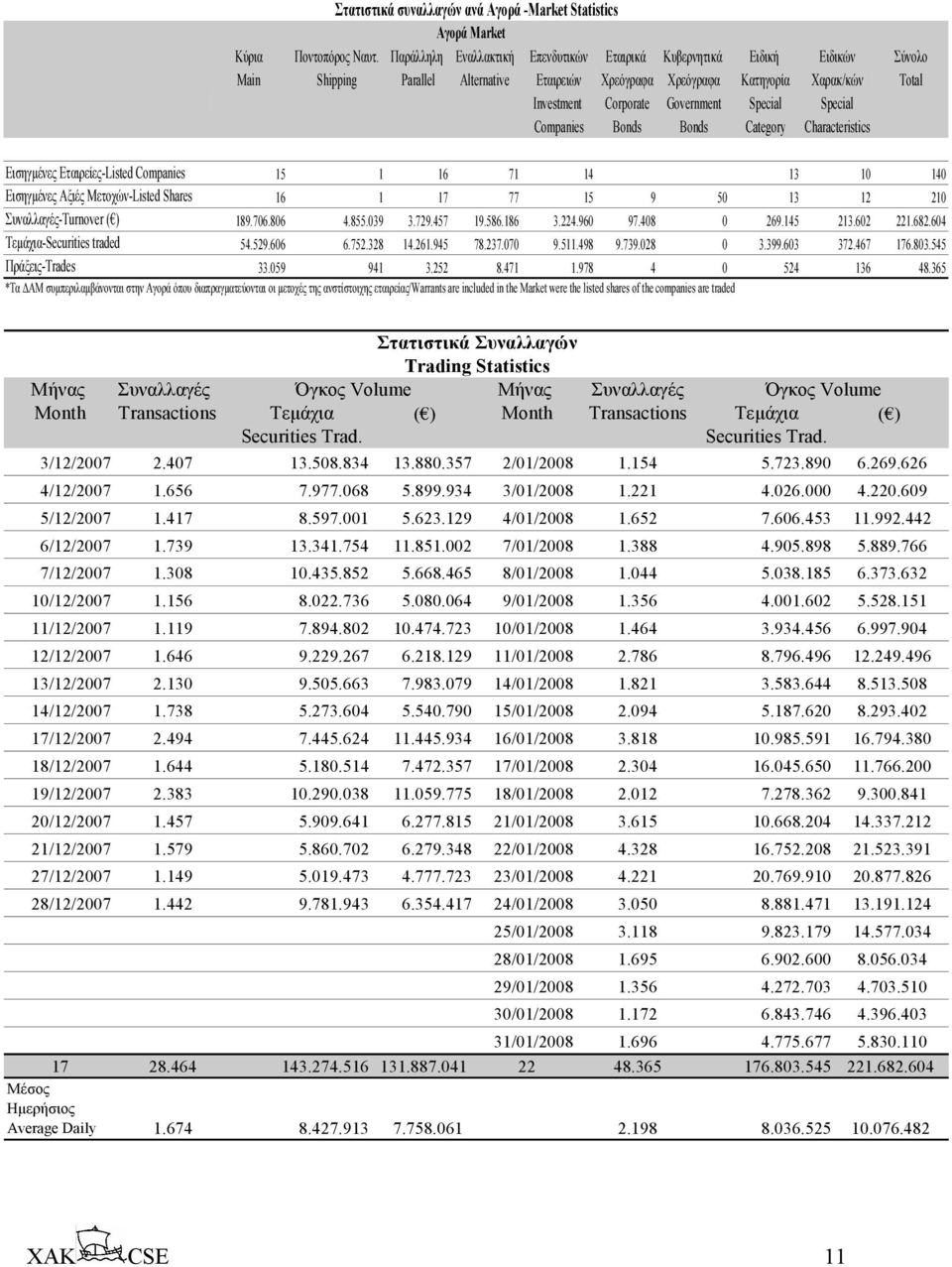 Special Special Companies Bonds Bonds Category Characteristics Εισηγµένες Εταιρείες-Listed Companies 15 1 16 71 14 13 10 140 Εισηγµένες Αξιές Μετοχών-Listed Shares 16 1 17 77 15 9 50 13 12 210