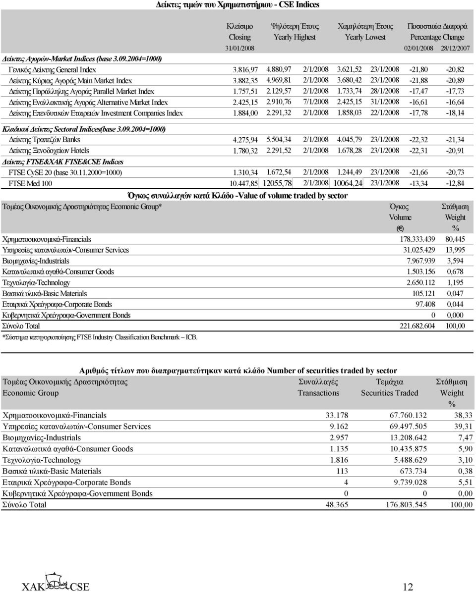 129,57 2/1/2008 1.733,74 28/1/2008-17,47-17,73 είκτης Εναλλακτικής Αγοράς Alternative Market Index 2.425,15 2.910,76 7/1/2008 2.