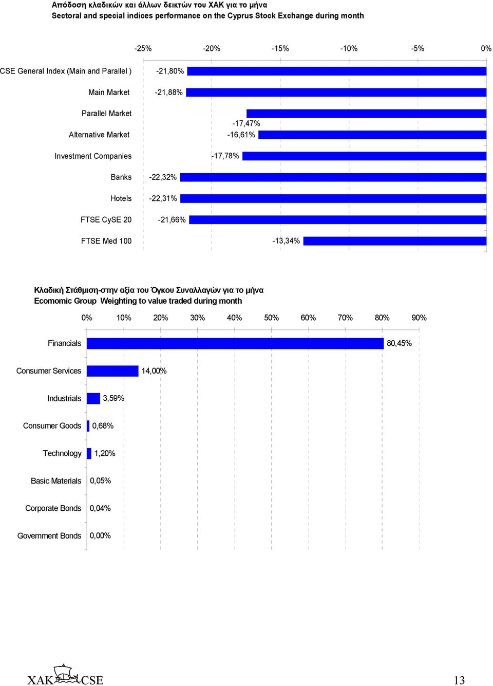 -21,66% FTSE Med 100-13,34% Κλαδική Στάθµιση-στην αξία του Όγκου Συναλλαγών για το µήνα Ecomomic Group Weighting to value traded during month 0% 10% 20% 30% 40% 50% 60% 70% 80%