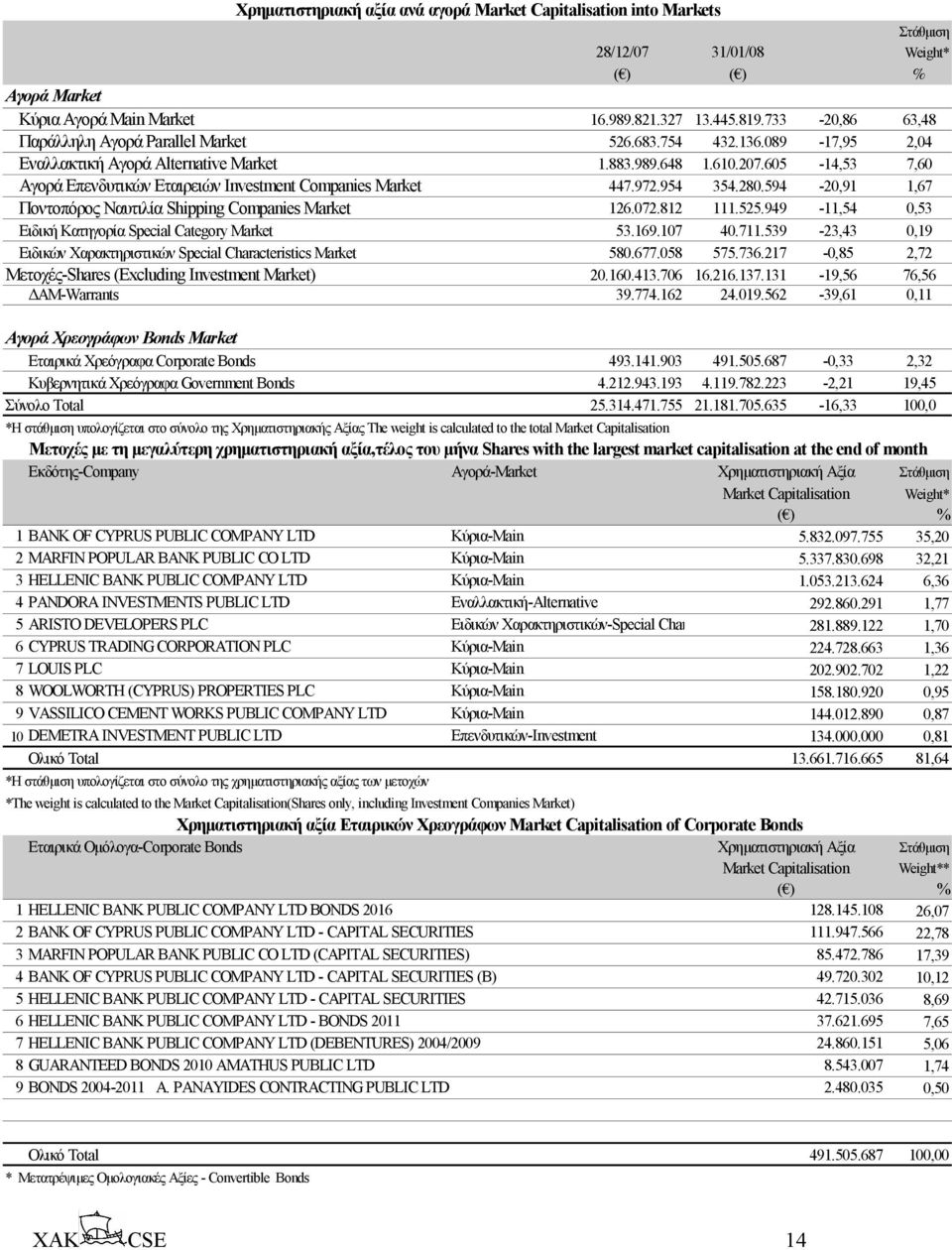 605-14,53 7,60 Aγορά Επενδυτικών Εταιρειών Investment Companies Market 447.972.954 354.280.594-20,91 1,67 Ποντοπόρος Ναυτιλία Shipping Companies Market 126.072.812 111.525.