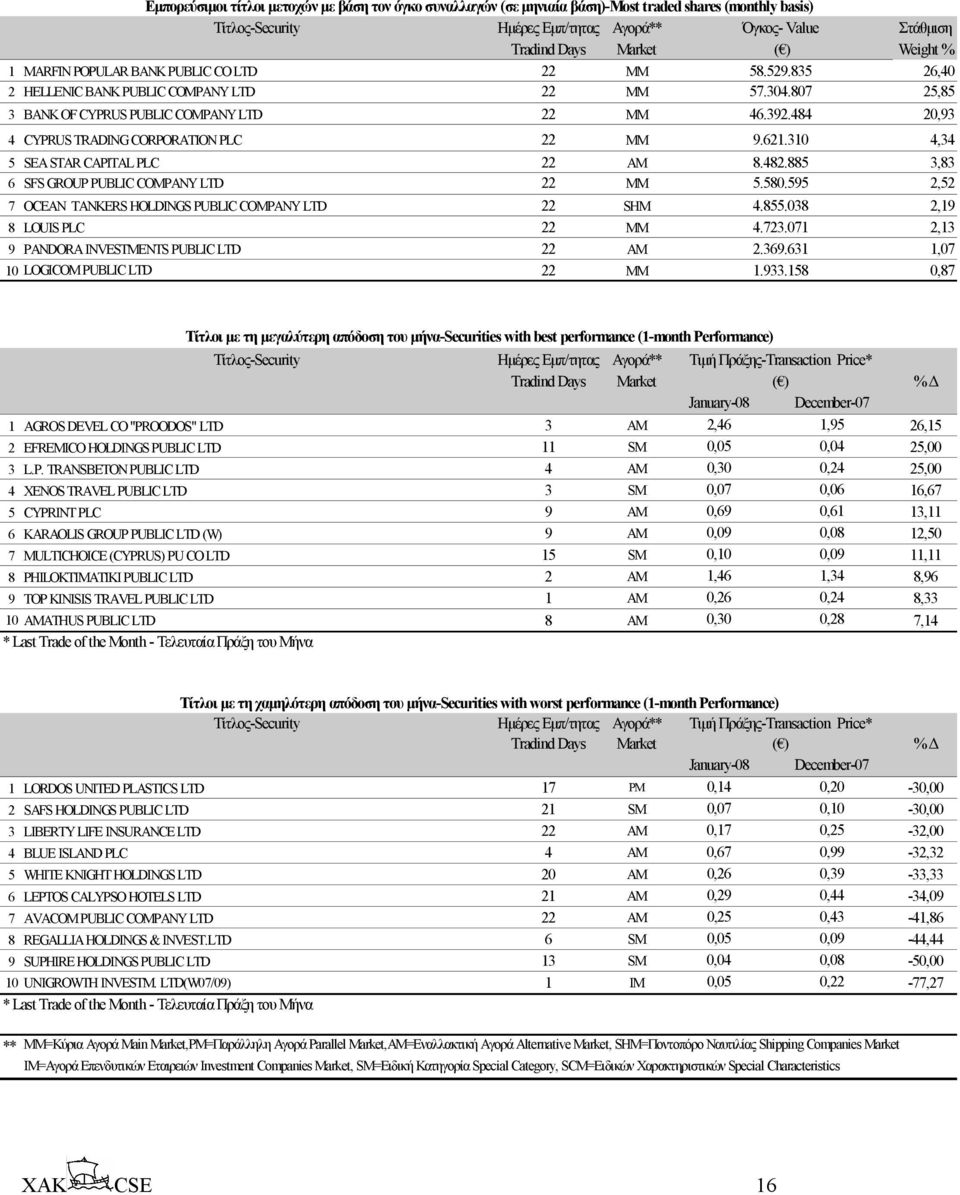 484 20,93 4 CYPRUS TRADING CORPORATION PLC 22 MM 9.621.310 4,34 5 SEA STAR CAPITAL PLC 22 AM 8.482.885 3,83 6 SFS GROUP PUBLIC COMPANY LTD 22 MM 5.580.