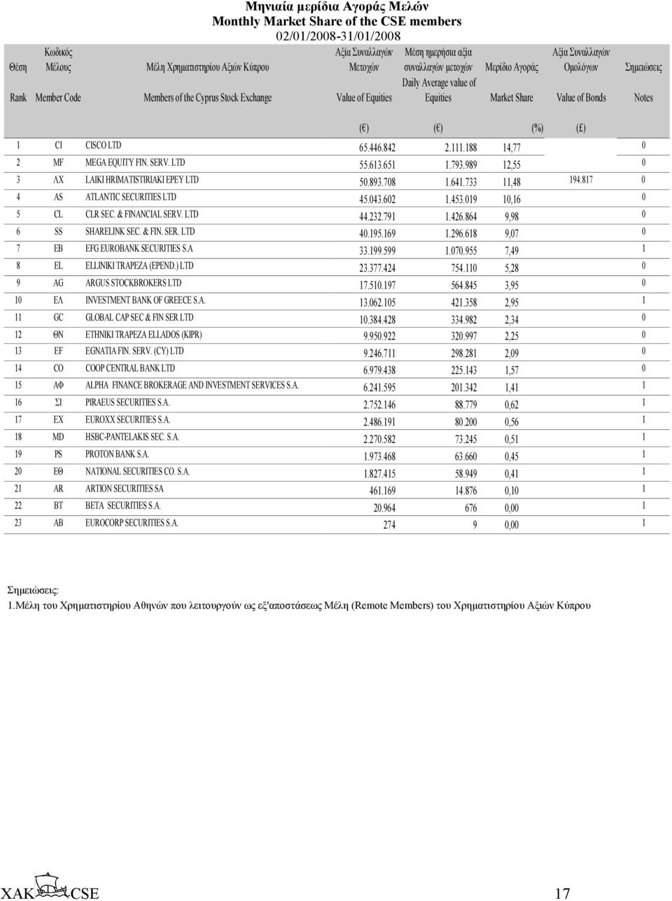 ) ( ) (%) ( ) 1 CI CISCO LTD 65.446.842 2.111.188 14,77 0 2 MF MEGA EQUITY FIN. SERV. LTD 55.613.651 1.793.989 12,55 0 3 ΛΧ LAIKI HRIMATISTIRIAKI EPEY LTD 50.893.708 1.641.733 11,48 194.