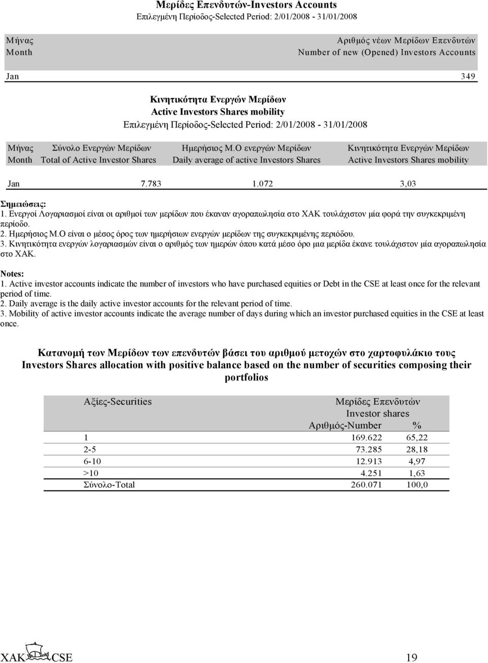 Ο ενεργών Μερίδων Daily average of active Investors Shares Κινητικότητα Ενεργών Μερίδων Active Investors Shares mobility Jan 7.783 1.072 3,03 Σηµειώσεις: 1.