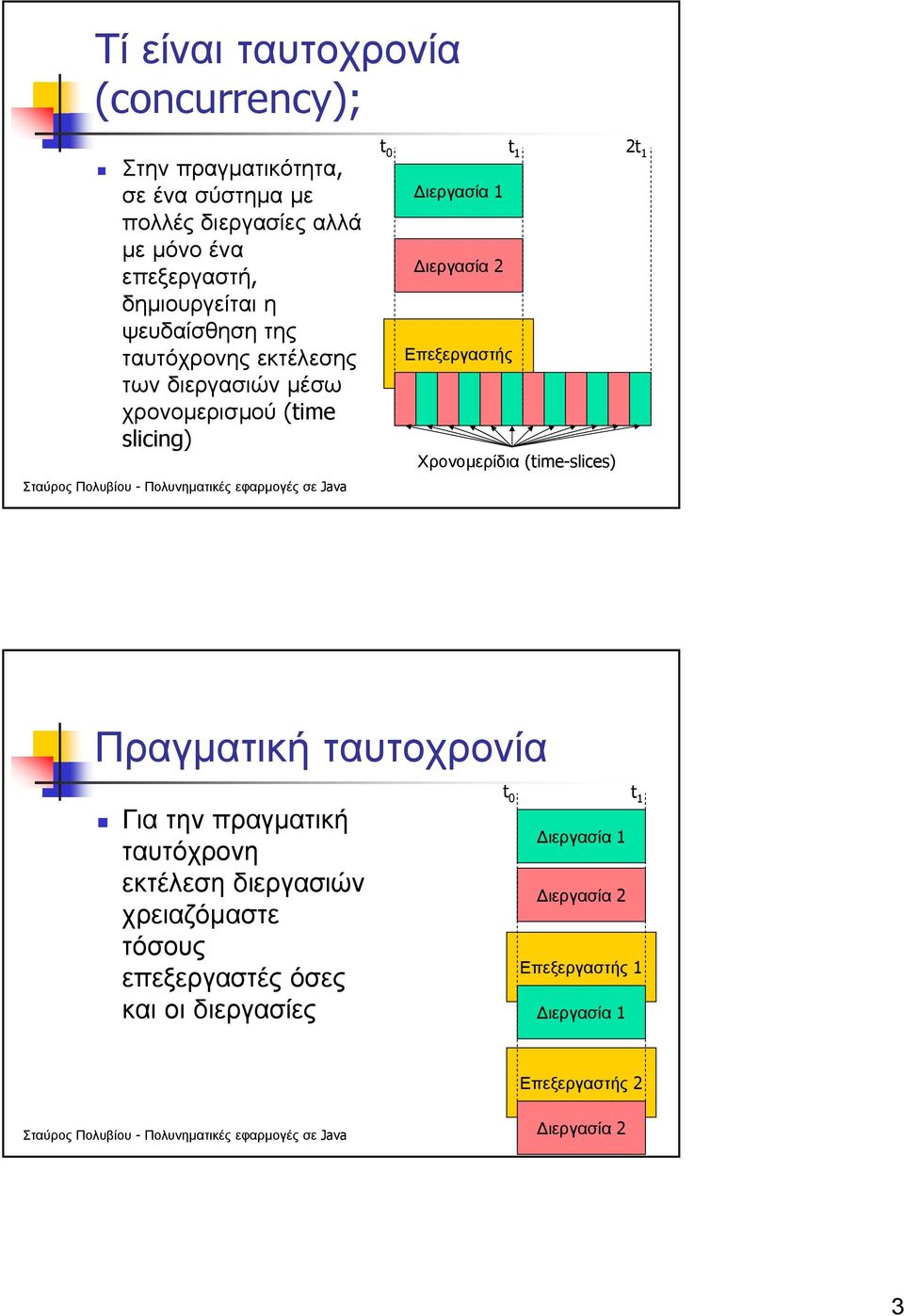 ιεργασία 2 Επεξεργαστής Χρονοµερίδια (time-slices) Πραγµατική ταυτοχρονία Για την πραγµατική ταυτόχρονη εκτέλεση διεργασιών