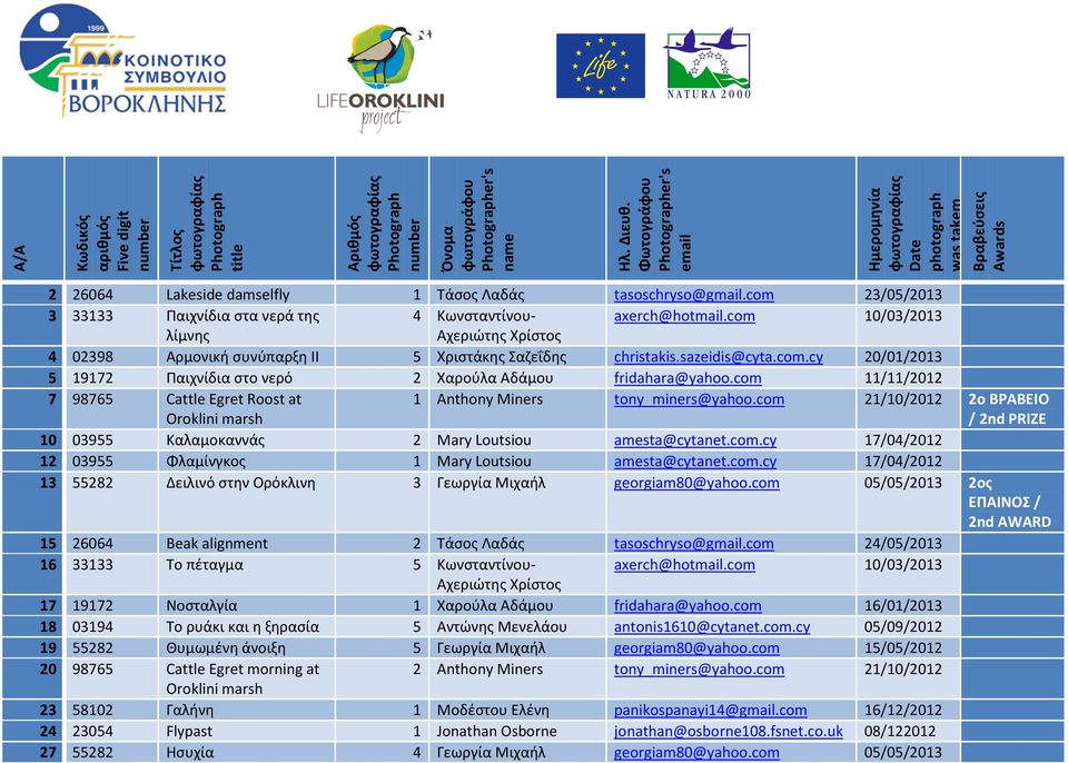 com 23/05/2013 3 33133 Παιχνίδια στα νερά της 4 Κωνσταντίνου- axerch@hotmail.com 10/03/2013 λίμνης Αχεριώτης Χρίστος 4 02398 Αρμονική συνύπαρξη ΙΙ 5 Χριστάκης Σαζεΐδης christakis.sazeidis@ta.com. 20/01/2013 5 19172 Παιχνίδια στο νερό 2 Χαρούλα Αδάμου fridahara@yahoo.