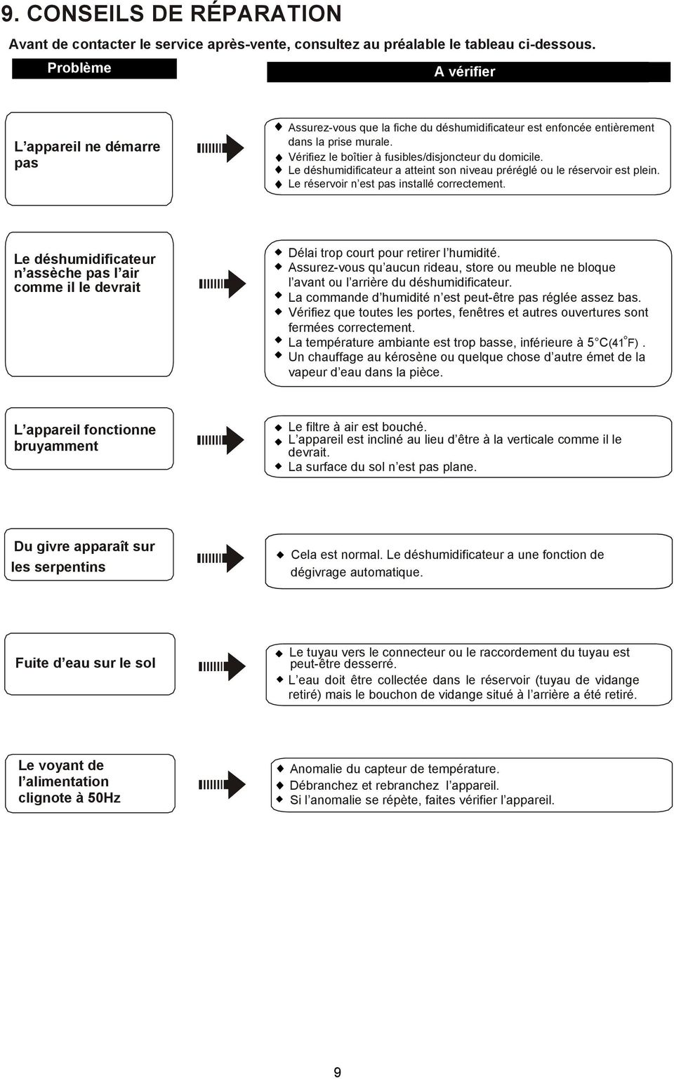 correctement Le dshumidificateur n assche pas l air comme il le devrait Dlai trop court pour retirer l humidit Assurez-vous qu aucun rideau, store ou meuble ne bloque l avant ou l arrire du