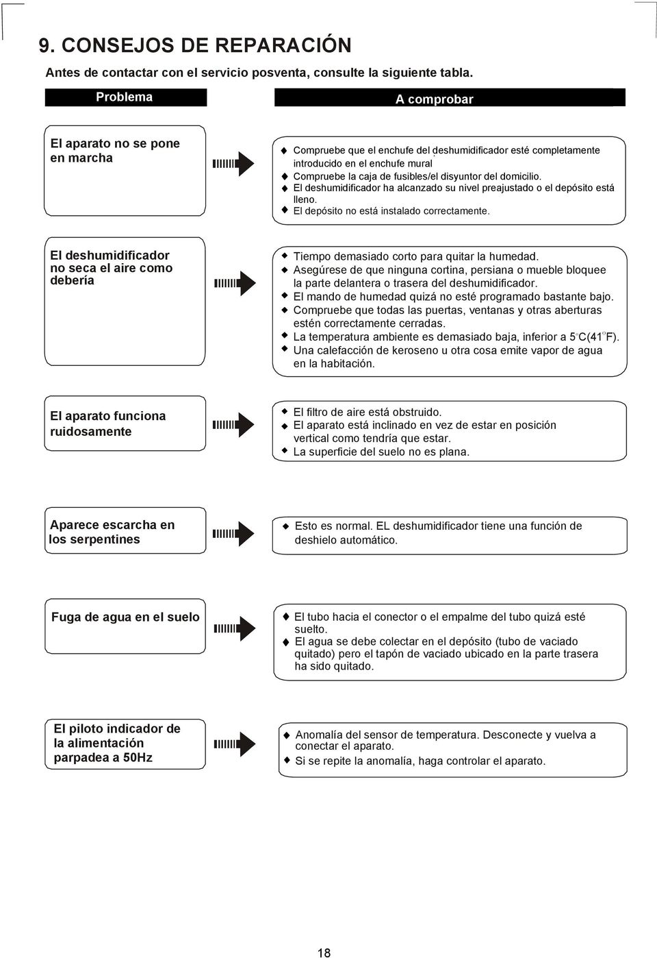 instalado correctamente El deshumidificador no seca el aire como debera Tiempo demasiado corto para quitar la humedad Asegrese de que ninguna cortina, persiana o mueble bloquee la parte delantera o