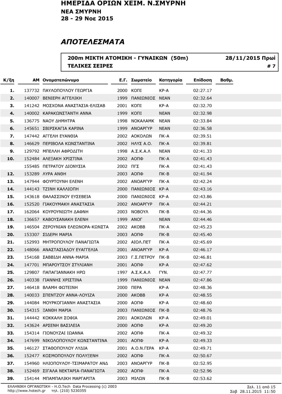 02:398 136775 ΝΑΟΥ ΗΜΗΤΡΑ 1998 ΝΟΚΑΛΚ ΝΕΑΝ 02:384 145651 ΣΒΙΡΣΚΑΓΙΑ ΚΑΡΙΝΑ 1999 ΑΝΟΑΡΓΥΡ ΝΕΑΝ 02:358 147442 ΑΓΓΕΛΗ ΕΥΑΝΘΙΑ 2002 ΑΟΚΟΛΩΝ ΠΚ-Α 02:351 146629 ΠΕΡΙΒΟΛΑ ΚΩΝΣΤΑΝΤΙΝΑ 2002 ΗΛΥΣ Α.Ο. ΠΚ-Α 02:381 129792 ΜΠΕΛΛΗ ΑΦΡΟ ΙΤΗ 1998 Α.