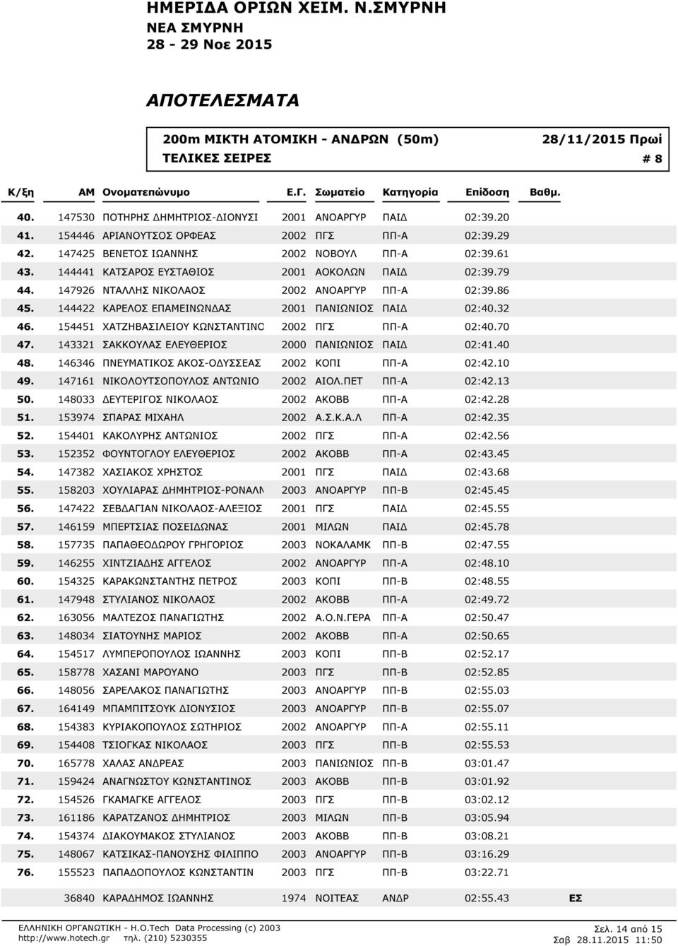 02:379 147926 ΝΤΑΛΛΗΣ ΝΙΚΟΛΑΟΣ 2002 ΑΝΟΑΡΓΥΡ ΠΠ-Α 02:386 144422 ΚΑΡΕΛΟΣ ΕΠΕΙΝΩΝ ΑΣ 2001 ΠΑΝΙΩΝΙΟΣ ΠΑΙ 02:40.32 154451 ΧΑΤΖΗΒΑΣΙΛΕΙΟΥ ΚΩΝΣΤΑΝΤΙΝΟ ΠΠ-Α 02:40.