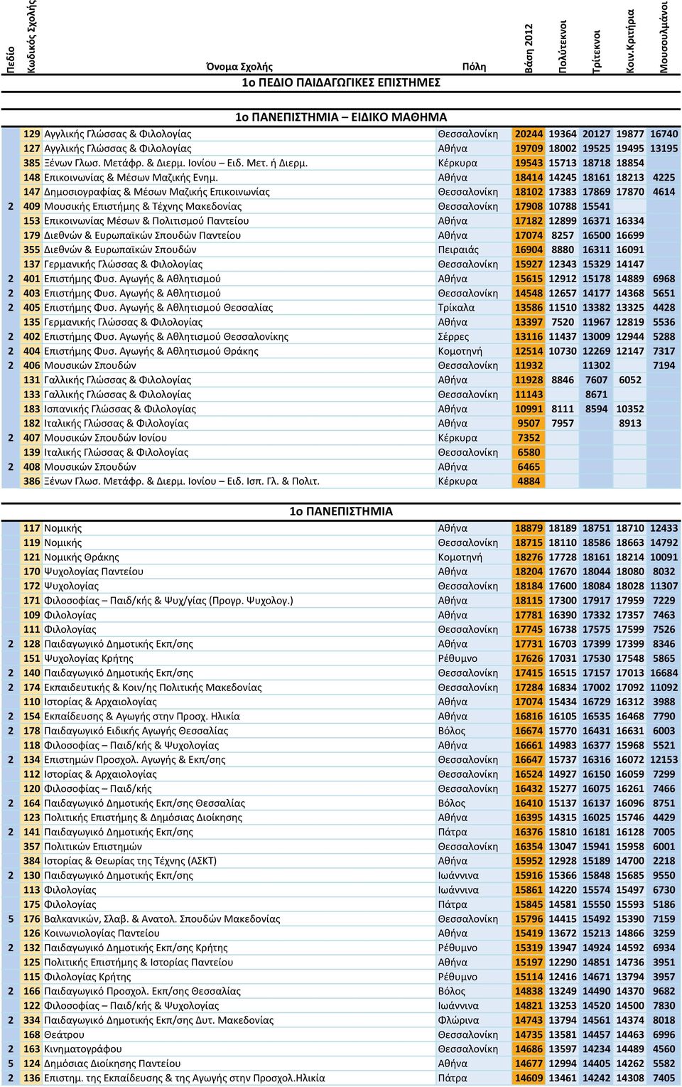 385 Ξένων Γλωσ. Μετάφρ. & Διερμ. Ιονίου Ειδ. Μετ. ή Διερμ. Κέρκυρα 19543 15713 18718 18854 148 Επικοινωνίας & Μέσων Μαζικής Ενημ.